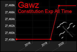 Total Graph of Gawz