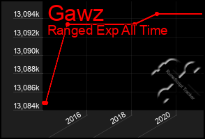 Total Graph of Gawz