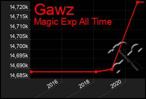 Total Graph of Gawz