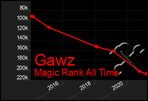 Total Graph of Gawz