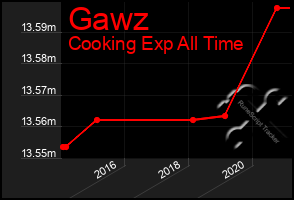 Total Graph of Gawz