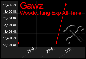 Total Graph of Gawz