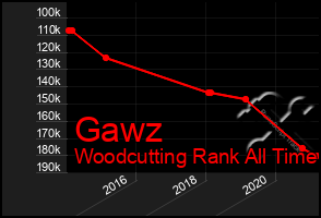 Total Graph of Gawz