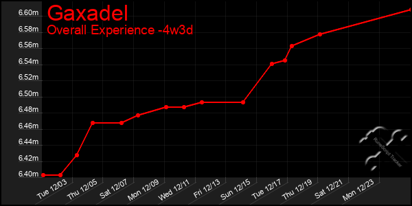 Last 31 Days Graph of Gaxadel