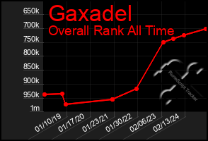 Total Graph of Gaxadel