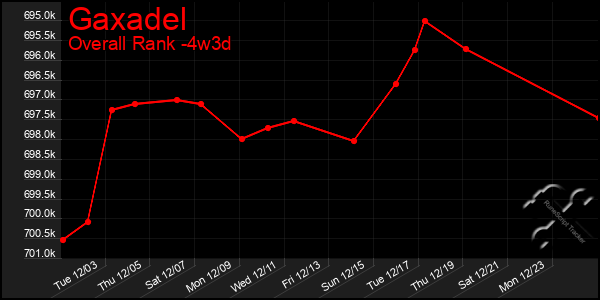 Last 31 Days Graph of Gaxadel