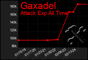 Total Graph of Gaxadel