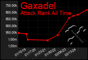 Total Graph of Gaxadel