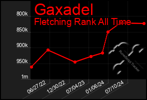 Total Graph of Gaxadel