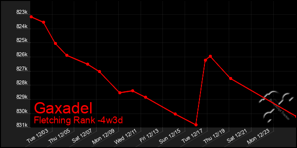 Last 31 Days Graph of Gaxadel