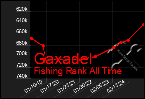 Total Graph of Gaxadel