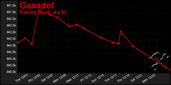 Last 31 Days Graph of Gaxadel