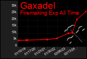 Total Graph of Gaxadel