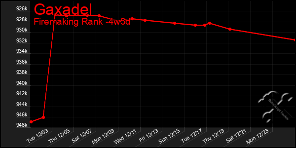 Last 31 Days Graph of Gaxadel