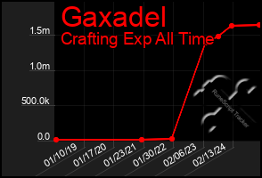 Total Graph of Gaxadel