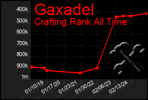 Total Graph of Gaxadel