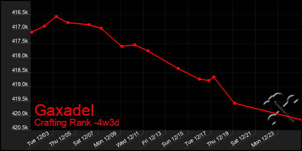 Last 31 Days Graph of Gaxadel