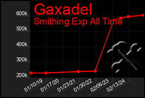 Total Graph of Gaxadel