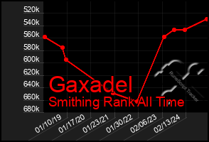 Total Graph of Gaxadel