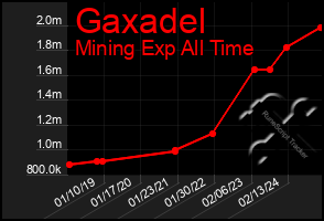 Total Graph of Gaxadel