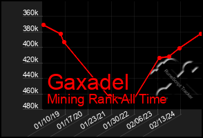 Total Graph of Gaxadel