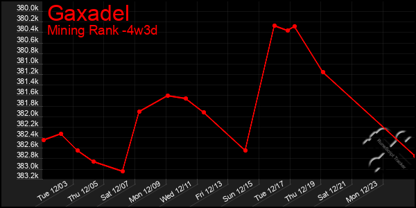 Last 31 Days Graph of Gaxadel