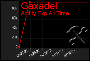 Total Graph of Gaxadel