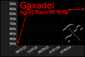 Total Graph of Gaxadel