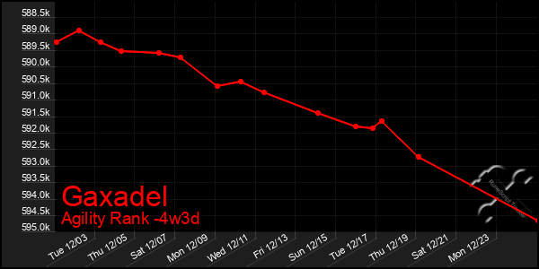 Last 31 Days Graph of Gaxadel