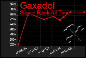 Total Graph of Gaxadel