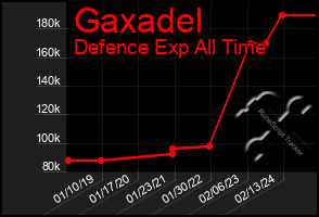 Total Graph of Gaxadel