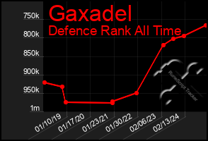 Total Graph of Gaxadel