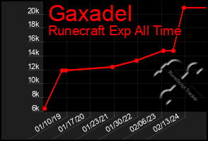 Total Graph of Gaxadel