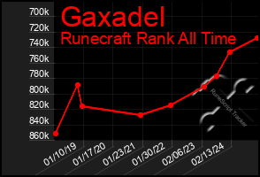 Total Graph of Gaxadel