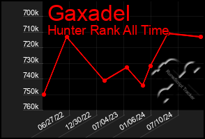 Total Graph of Gaxadel