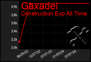 Total Graph of Gaxadel