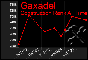 Total Graph of Gaxadel