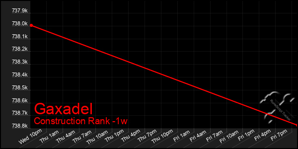 Last 7 Days Graph of Gaxadel