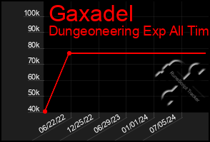 Total Graph of Gaxadel