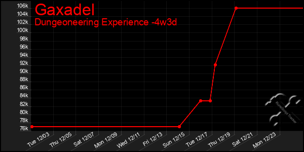 Last 31 Days Graph of Gaxadel