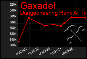 Total Graph of Gaxadel