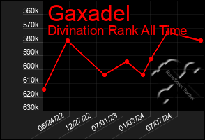 Total Graph of Gaxadel