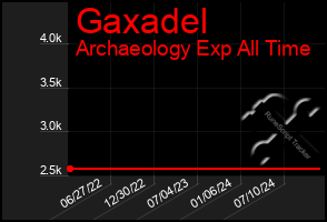 Total Graph of Gaxadel