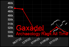 Total Graph of Gaxadel