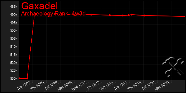 Last 31 Days Graph of Gaxadel