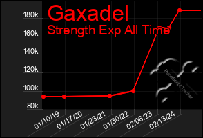 Total Graph of Gaxadel