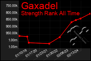 Total Graph of Gaxadel