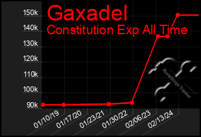 Total Graph of Gaxadel