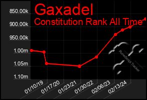 Total Graph of Gaxadel