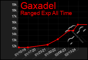 Total Graph of Gaxadel